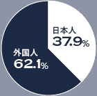 日本人37.9％　外国人62.1％