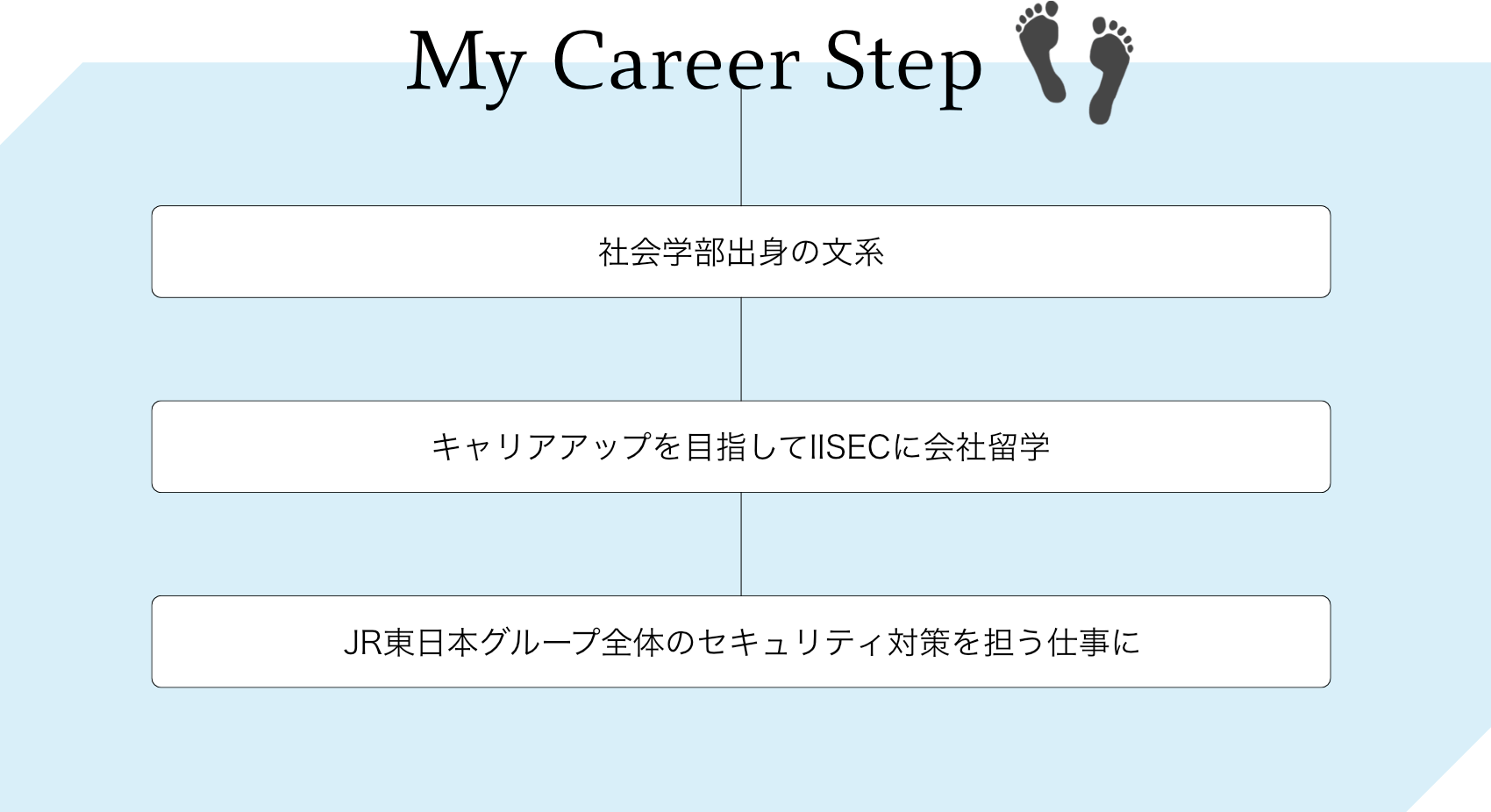 J - My Career Step