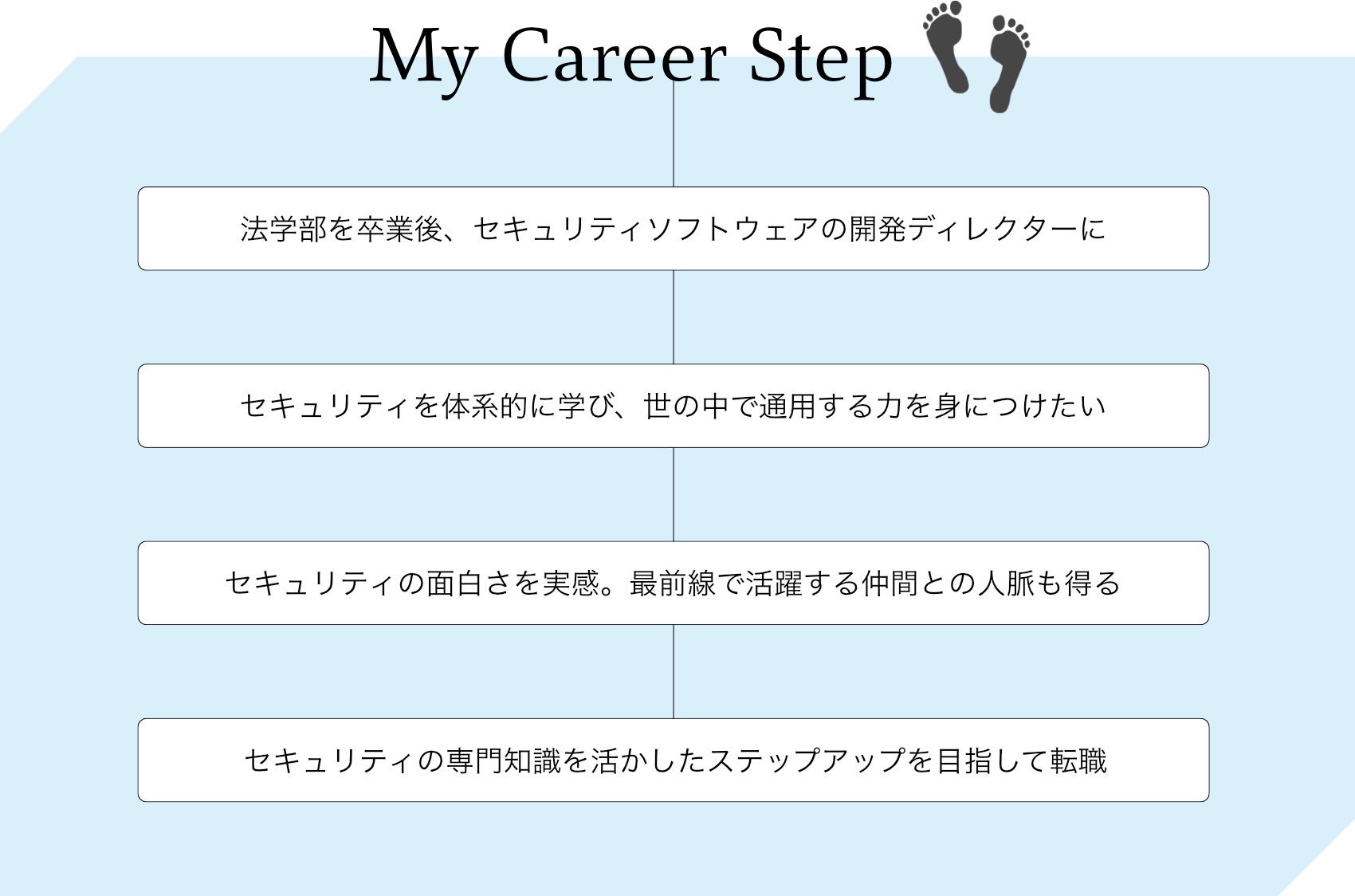 E - My Career Step
