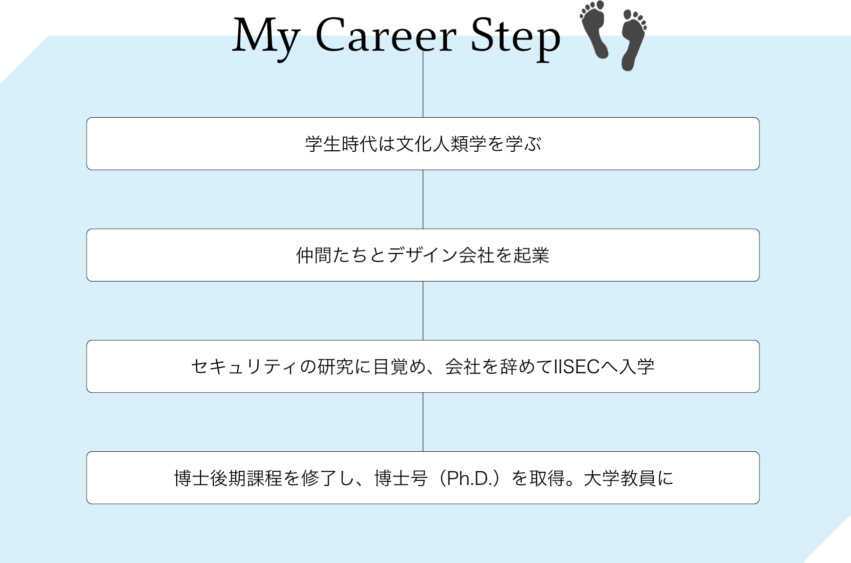 { - My Career Step