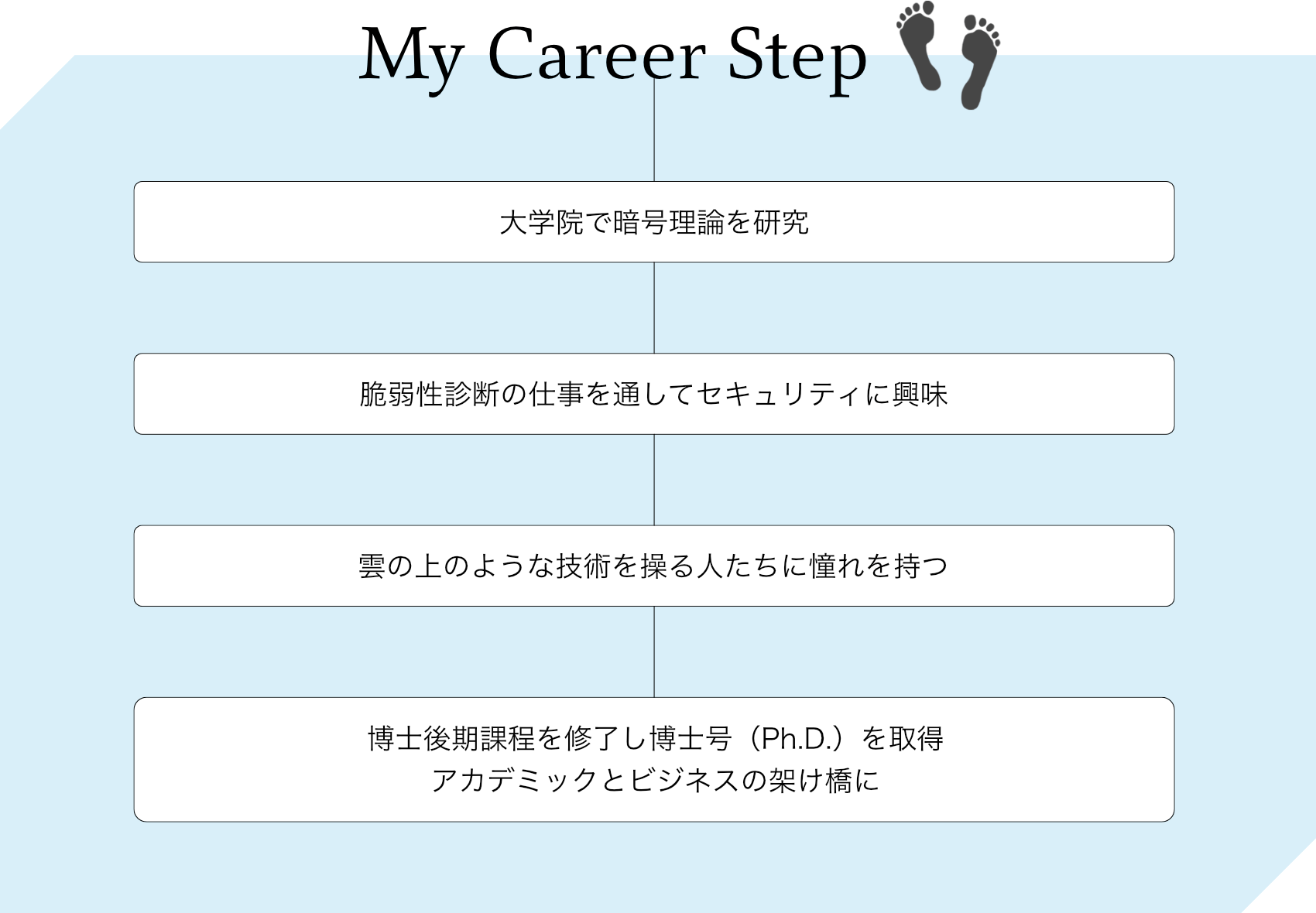Hc - My Career Step